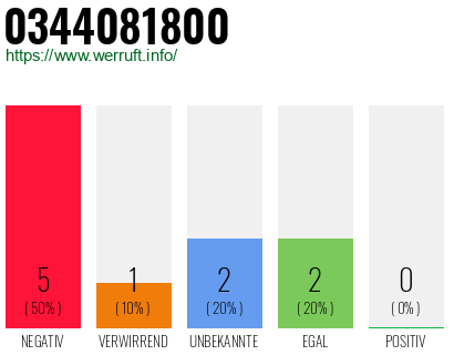 Rufnummer 0344081800 Telefonnummer 0344081800