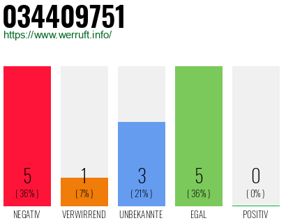 Rufnummer 034409751 Telefonnummer 034409751