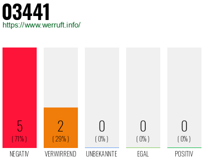 Rufnummer 03441 Telefonnummer 03441