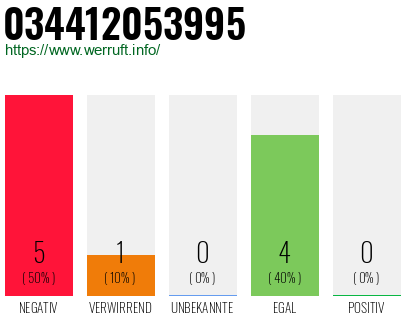 Rufnummer 034412053995 Telefonnummer 034412053995