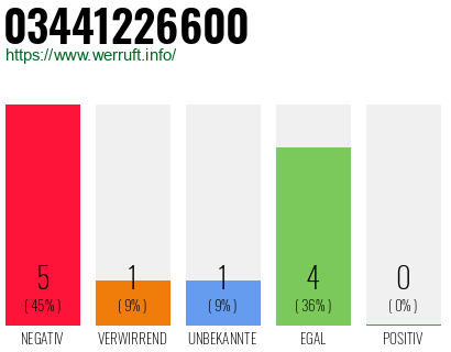 Rufnummer 03441226600 Telefonnummer 03441226600
