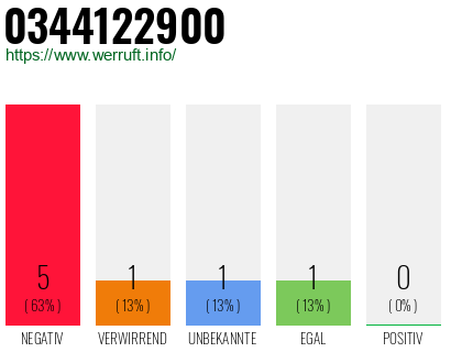 Rufnummer 0344122900 Telefonnummer 0344122900