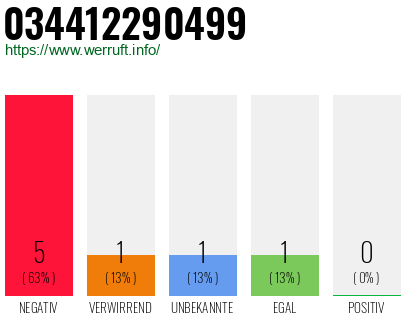 Rufnummer 034412290499 Telefonnummer 034412290499
