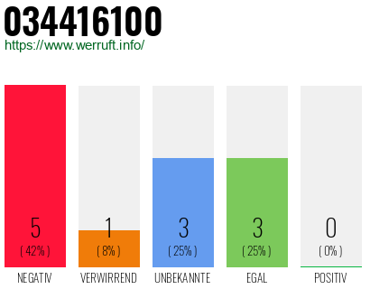 Rufnummer 034416100 Telefonnummer 034416100