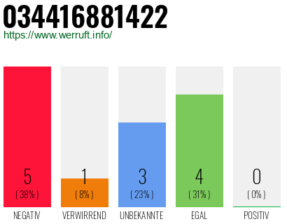 Rufnummer 034416881422 Telefonnummer 034416881422