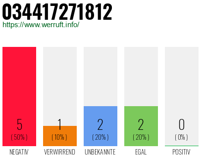 Rufnummer 034417271812 Telefonnummer 034417271812