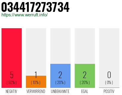 Rufnummer 034417273734 Telefonnummer 034417273734