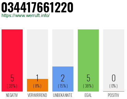 Rufnummer 034417661220 Telefonnummer 034417661220