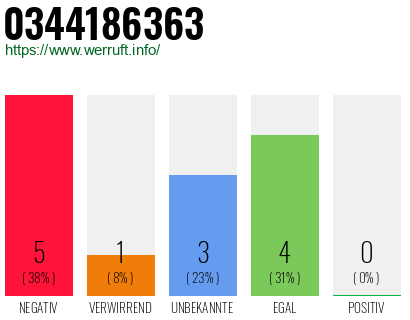 Rufnummer 0344186363 Telefonnummer 0344186363