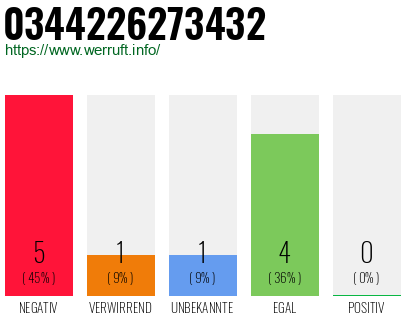 Rufnummer 0344226273432 Telefonnummer 0344226273432