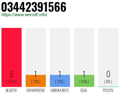 Rufnummer 03442391566 Telefonnummer 03442391566