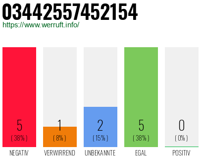 Rufnummer 03442557452154 Telefonnummer 03442557452154