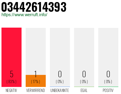 Rufnummer 03442614393 Telefonnummer 03442614393