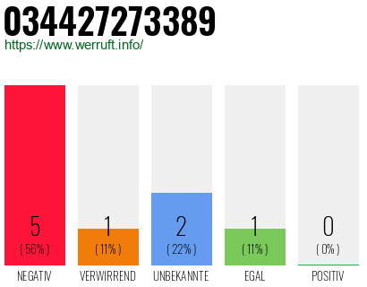 Rufnummer 034427273389 Telefonnummer 034427273389