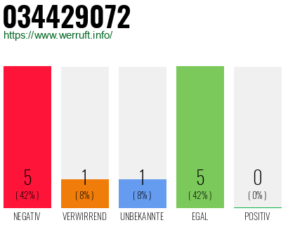 Rufnummer 034429072 Telefonnummer 034429072