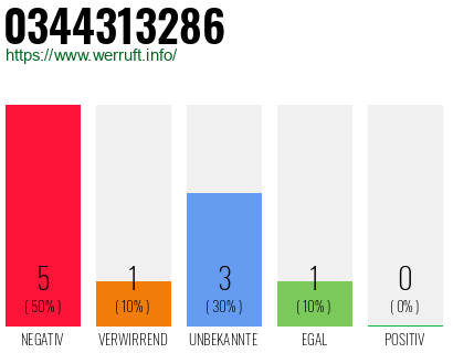 Rufnummer 0344313286 Telefonnummer 0344313286