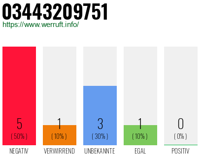 Rufnummer 03443209751 Telefonnummer 03443209751