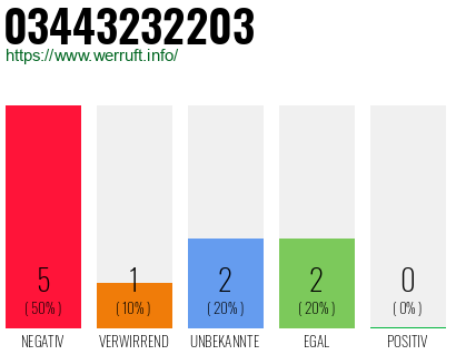 Rufnummer 03443232203 Telefonnummer 03443232203