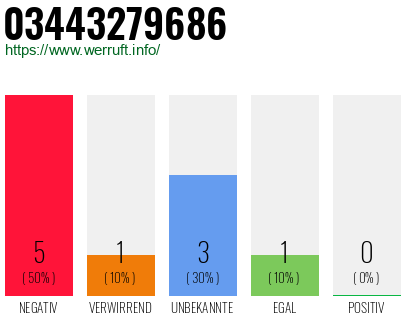 Rufnummer 03443279686 Telefonnummer 03443279686
