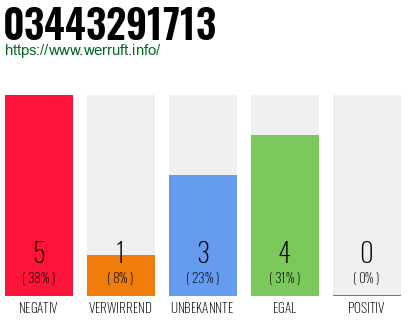 Rufnummer 03443291713 Telefonnummer 03443291713