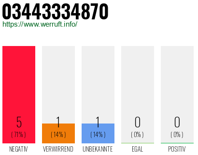 Rufnummer 03443334870 Telefonnummer 03443334870