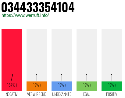 Rufnummer 034433354104 Telefonnummer 034433354104