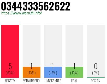 Rufnummer 0344333562622 Telefonnummer 0344333562622