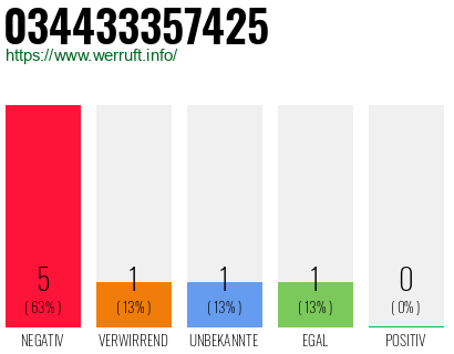 Rufnummer 034433357425 Telefonnummer 034433357425
