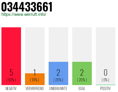 Rufnummer 034433661 Telefonnummer 034433661