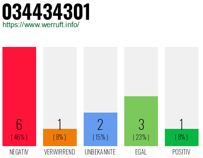 Rufnummer 034434301 Telefonnummer 034434301