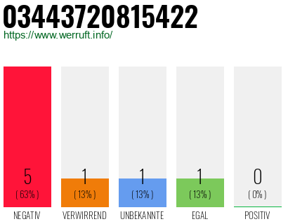 Rufnummer 03443720815422 Telefonnummer 03443720815422