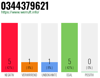 Rufnummer 0344379621 Telefonnummer 0344379621