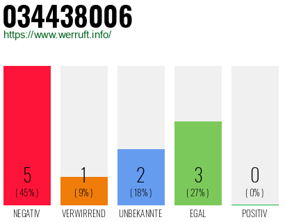 Rufnummer 034438006 Telefonnummer 034438006