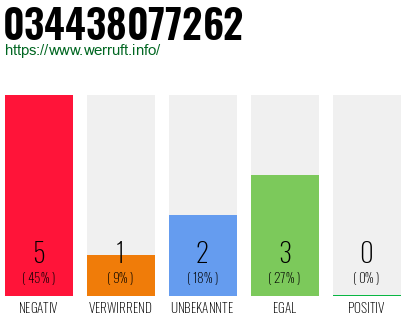 Rufnummer 034438077262 Telefonnummer 034438077262