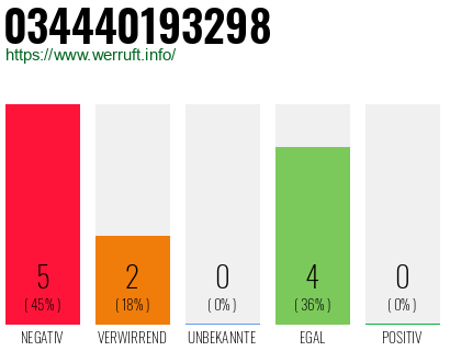 Rufnummer 034440193298 Telefonnummer 034440193298