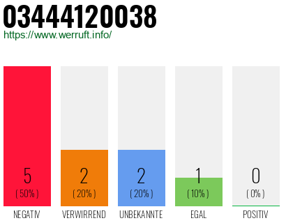 Rufnummer 03444120038 Telefonnummer 03444120038