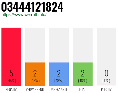 Rufnummer 03444121824 Telefonnummer 03444121824