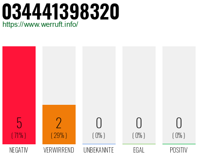 Rufnummer 034441398320 Telefonnummer 034441398320