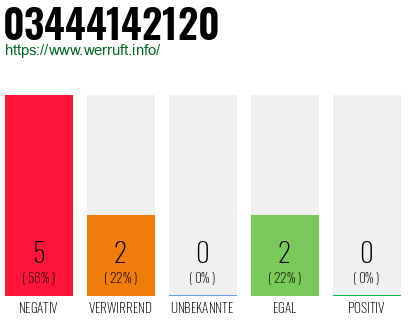 Rufnummer 03444142120 Telefonnummer 03444142120