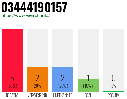 Rufnummer 03444190157 Telefonnummer 03444190157