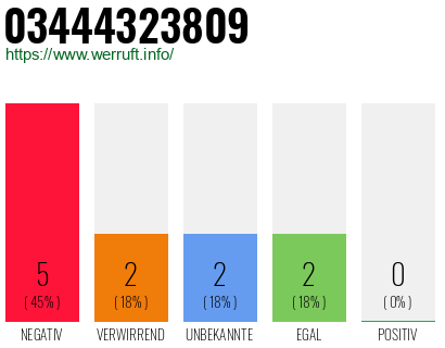 Rufnummer 03444323809 Telefonnummer 03444323809