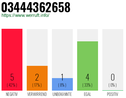 Rufnummer 03444362658 Telefonnummer 03444362658