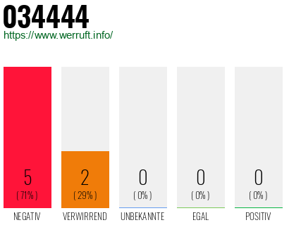 Rufnummer 034444 Telefonnummer 034444