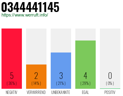 Rufnummer 0344441145 Telefonnummer 0344441145
