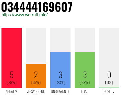 Rufnummer 034444169607 Telefonnummer 034444169607