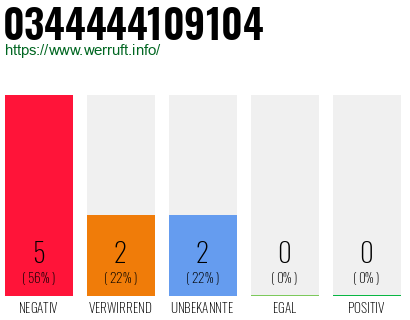 Rufnummer 0344444109104 Telefonnummer 0344444109104
