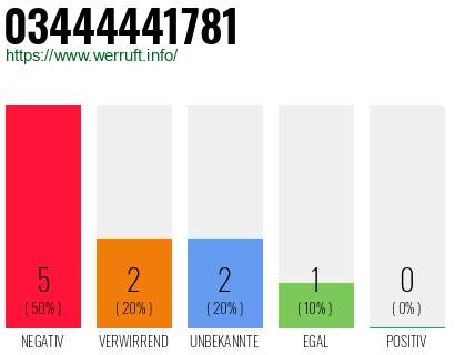 Rufnummer 03444441781 Telefonnummer 03444441781