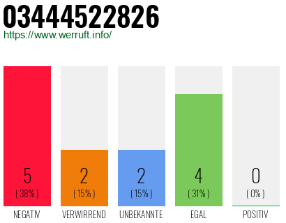 Rufnummer 03444522826 Telefonnummer 03444522826