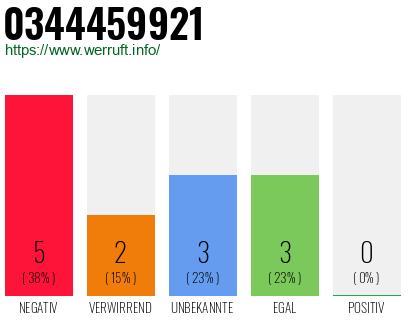 Rufnummer 0344459921 Telefonnummer 0344459921
