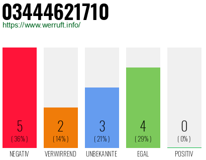 Rufnummer 03444621710 Telefonnummer 03444621710